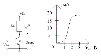 3. На вход усилителя подаётся напряжение uвх(t) = 3+ cos100t, В. Проходная ВАХ транзистора известна. Построить график тока iк(ⱷt).<br />4. 4 На вход цепи в задаче 3 подаётся напряжение uвх(t) = 1 + 0,5cos100t, B. Записать функцию, аппроксимирующую рабочий участок ВАХ, и рассчитать коэффициенты этой функции.<br />5. Рассчитать спектральные составляющие I0, I1, I2 тока iк для цепи в задаче 4. Построить спектр тока.