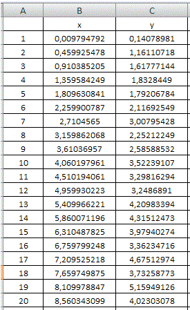 Лабораторная работа №2 (Вариант №8)<br /> 1. Преобразовать исходные данные, чтобы модифицированная регрессии была линейной. <br />2.МНК получить оценки параметров a* и  b*. <br />3.По оценкам   a* и  b* вычислить искомые оценки параметров a и b исходной регрессии.
