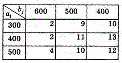 Решить транспортную задачу, исходные данные которой приведены в таблице, при дополнительных условиях: объем перевозки груза от второго поставщика второму потребителю должен быть не менее 200 едениц (x<sub>22</sub> ≥ 200), а от третьего первому - не более 300 единиц (x<sub>31</sub> ≤ 300)