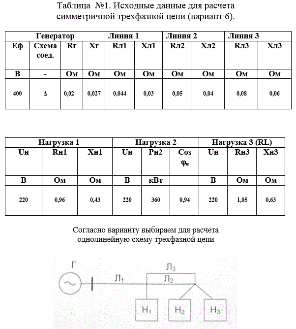 Анализ режимов работы сложных трехфазных систем с выбором конденсаторов для компенсации реактивной мощности (Расчетно-графическая работа №3)<br />1. По заданной однолинейной схеме начертить развернутую трехфазную электрическую схему цепи<br />2. Составить расчетную схему для одной фазы цепи<br />3. Определить: фазные и линейные токи генератора, всех нагрузок, фазные и линейные напряжения на зажимах генератора и каждой нагрузки<br />4. Определить падение и потерю напряжения на участках линии до каждой нагрузки<br />5. Произвести расчет мощностей на всех участках цепи, проверить баланс мощностей. Определить коэффициенты мощности каждой нагрузки и КПД электропередачи<br />6. Рассчитать мощность и емкость конденсаторной батареи для повышения коэффициента мощности до 0,95 (для нагрузок с коэффициентом мощности меньшим 0,8)<br />7. Начертить развернутую трехфазную электрическую схему цепи с указанием подключения конденсаторов<br />8. Определить: фазные и линейные токи генератора, всех нагрузок, фазные и линейные напряжения на зажимах генератора и каждой нагрузки после компенсации.<br />9. Построить в одинаковых масштабах для первой нагрузки векторные диаграммы токов и напряжения для режимов: до компенсации и после компенсации РМ.<br /> Вариант 6
