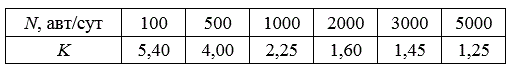 Подбор эмпирических формул экспертной зависимости методом наименьших квадратов<br />Найти эмпирическую формулу для определения зависимости коэффициента усталости асфальтобетонного покрытия K от суточной интенсивности движения по дороге N. Результаты эксперимента представлены в табл.№ 1.<br />Используя выше приведенные данные наблюдений выполнить следующие расчеты и графические построения: <br />-	построить корреляционное поле исследуемой зависимости; <br />-	произвести предварительный анализ функциональной связи между функцией отклика и фактором;<br /> -	подготовить файл исходных данных наблюдений; <br />-	выполнить расчет корреляционных зависимостей на ЭВМ; <br />-	проанализировать полученные зависимости и выбрать наилучшее приближение для функции отклика;<br /> -	проверить соответствующие функции отклика по результатам наблюдений.