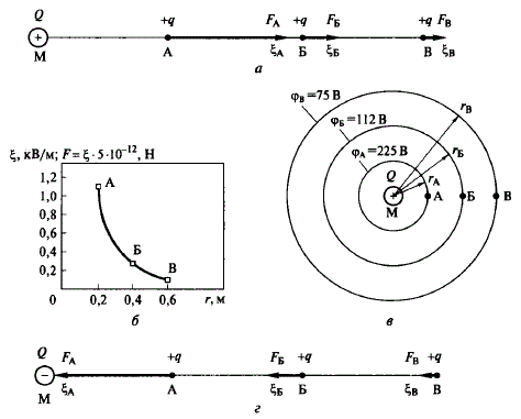 В сосуд больших размеров поместили положительно заряженный металлический шарик радиусом Rш = 1 см.  Заряд шарика Q = 5 · 10<sup>-9 </sup> Кл (кулон). После этого из сосуда откачали воздух, т. е. создали вакуум (относительная диэлектрическая проницаемость вакуума ε = 1). <br />Вычислить напряженность электрического поля ξ , и потенциал φ в точках А, Б и В, находящихся внутри сосуда (рис. 1.1, а) и удаленных от центра шарика (точки М) на расстояния г, равные соответственно г<sub>А</sub> - 20 см, г<sub>Б</sub> = 40 см; г<sub>B</sub> = 60 см, а также силу F, с которой поле действует на точечный заряд  q= 5 • 10<sup>-12</sup> Кл, помещаемый поочередно в указанные точки. <br />Построить графики зависимостей напряженности поля ξ, и силы F от расстояния г. <br />Определить, как влияет на напряженность, потенциал и силу поля заряженного шарика изменение знака его заряда. <br />Найти напряженности поля в точке М (г = 0) и на поверхности заряженного шарика. <br />Определить, как изменятся напряженность, потенциал и сила поля шарика в указанных точках, если сосуд заполнить минеральным маслом, относительная диэлектрическая проницаемость которого ε = 2,25.