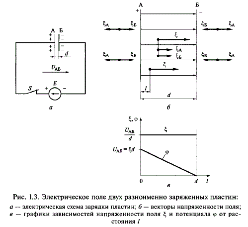 Две плоские тонкие параллельные металлические пластины А и Б (электроды), находящиеся в воздухе, подсоединены к источнику энергии (рис. 1.3, а). Расстояние d между электродами мало по сравнению с их линейными размерами и составляет 2 мм. Площадь каждой пластины 5x5 см<sup>2</sup>. При замкнутом ключе S напряжение между электродами U<sub>AB</sub> = 300 В. <br />Вычислить напряженность поля между электродами, заряд на каждом из них и запас прочности диэлектрика (воздуха). <br />Построить графики изменения напряженности и потенциала между электродами в зависимости от расстояния  (рис. 1.3, б). <br />Определить, как изменится электрическое поле между электродами при размыкании ключа S. <br />Оценить, как повлияют на характеристики электрического поля (напряженность ξ заряд Q на каждом электроде и напряжение U<sub>AB</sub>): изменение расстояния между электродами; заполнение пространства между электродами диэлектриком с большей относительной проницаемостью, чем у воздуха; размещение проводящей пластины между электродами.