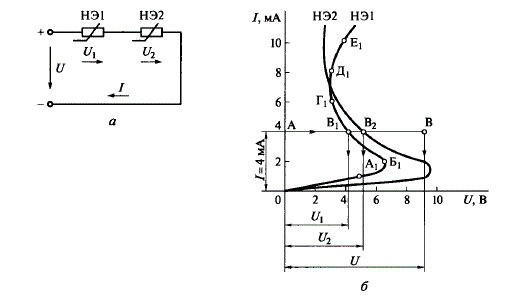 В цепи, показанной на рис. 7.1, а, терморезисторы — полупроводниковые нелинейные элементы НЭ1 и НЭ2, используемые в качестве нелинейных сопротивлений, соединены последовательно. Вольт-амперные характеристики (ВАХ) этих терморезисторов представлены на рис. 7.1, б в одной системе координат. Рассчитать и построить график зависимости сопротивления терморезистора НЭ1 от силы тока I в цепи при изменении силы тока в диапазоне от 1 до 10 мА. Определить напряжения на терморезисторах и их общее напряжение при силе тока в цепи 1= 4 мА, а также силу тока в цепи и напряжения на терморезисторах при напряжении U= 7 В.