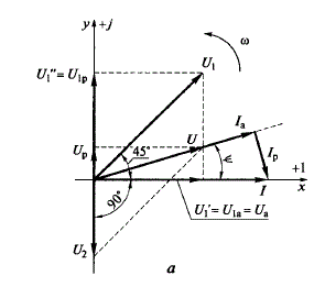 На рис. 11.1, а представлена комплексная плоскость с изображенной на ней векторной диаграммой неразветвленной электрической цепи переменного тока. Выразить напряжения и ток цепи комплексными числами в трех формах (алгебраической, тригонометрической и показательной), если U<sub>1</sub> = 100 В, U<sub>2</sub> = 50 В и l = 0,9 А. Составить комплексное выражение (комплекс) для напряжения и на входе цепи и записать мгновенное значение входного напряжения по его комплексному значению. Определить комплексы сопротивлений цепи и ее участков. Представить мощность цепи в комплексной форме. Определить активные и реактивные составляющие напряжений и тока цепи.