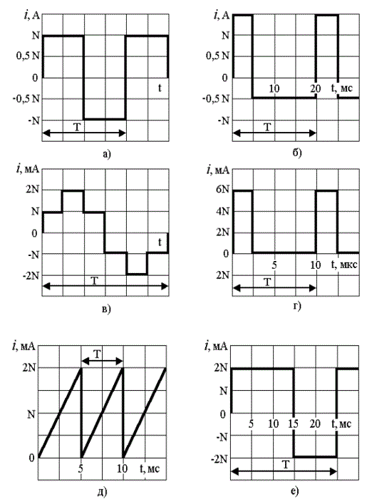 Задача 1.10. <br />Определите показания амперметров магнитоэлектрической (мэ) и электромагнитной (эм) систем, включённых последовательно в электрическую цепь, ток в которой изменяется: <br />− по законам<br /> i(t)=N√2 sinωt, A, <br />i(t)=N+N√6 sinωt, А; <br />- по кривым, показанным на рисунке<br /> Вариант 4 (N = 4)