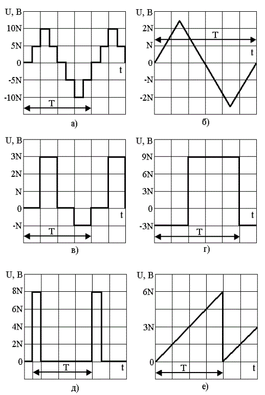 Задача 1.11. <br />Определите показания вольтметров магнитоэлектрической и электродинамической (эд) систем, измеряющих напряжения, которые изменяются:<br /> − по законам <br />u(t)=0,5N√ 2 sinωt, B, <br />u(t)=5N+N √3 sinωt+Nsin3ωt, В; <br />- по кривым, показанным на рисунке<br /> Вариант 4 (N = 4)