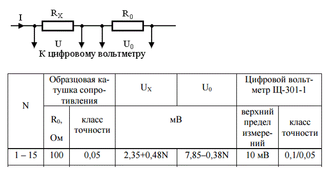 Задача 1.16<br />Косвенное измерение сопротивления резистора RХ производится потенциометрическим методом. При этом значение сопротивления рассчитывается по соотношению:  R<sub>Х</sub>=R<sub>0</sub>U<sub>Х</sub>/U<sub>0</sub>, где R<sub>0</sub> – сопротивление последовательно включенной с резистором RХ образцовой катушки сопротивления; UХ и U0 – падения напряжений на RХ и R0, измеренные цифровым вольтметром (см. рис. 1.13).  Определите сопротивление RХ и значение его допускаемого отклонения. Необходимые данные для расчета приведены в табл. 1.20.<br /> Вариант 4 (N = 4)