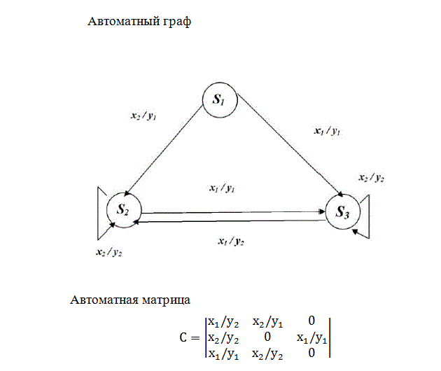1. Для автоматного графа записать автоматную матрицу и таблицу переходов-выходов. <br /> 2. Для автоматной матрицы построить автоматный граф и записать таблицу переходов-выходов.