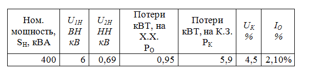 Для трехфазного трансформатора определить:<br />  - номинальные токи первичной и вторичной обмоток; <br /> - сопротивления обмоток трансформатора X<sub>1</sub>,R<sub>1</sub>,X<sub>2</sub>, R<sub>2</sub>; <br /> - сопротивления намагничивающей цепи  Z<sub>0</sub>, X<sub>0</sub>, R<sub>0</sub>; <br />  - коэффициент трансформации  k; <br /> - построить внешнюю характеристику, т.е. зависимость U<sub>2</sub> = f(β) ; <br /> - зависимость коэффициента полезного действия от нагрузки  η = f(β). <br /> Примечание: Принять коэффициент мощности равным  cosφ<sub>2</sub> = 0,8. <br /> Соединение обмоток: соединение треугольник-звезда.