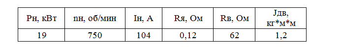 Для двигателя постоянного тока с параллельным возбуждением имеющего при напряжении питания 220 В, определить: <br /> - номинальный ток якоря I<sub>ЯН</sub>; <br /> - противо-эдс якоря на номинальной частоте вращения  E<sub>H</sub>; <br />- номинальную электромагнитную мощность  P<sub>ЭМН</sub>; <br />- номинальный вращающий момент двигателя М<sub>Н</sub>; <br /> - скорость идеального холостого хода  n<sub>О</sub>; <br /> - величину сопротивления пускового реостата  R<sub>П</sub>; <br /> - построить естественную и реостатные механические характеристики двигателя; <br /> - величины сопротивлений ступеней трехступенчатого пускового реостата; <br /> - время разгона двигателя