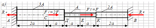 Для бруса, жестко заделанного обоими концами и нагруженного вдоль оси силами F<sub>1</sub> и F<sub>2</sub> приложенными в его промежуточных сечениях (рис), требуется построить эпюры продольных сил, нормальных напряжений и перемещений поперечных сечений. <br />Проверить прочность бруса если материал – сталь ст.3, F = 80кН, σ<sub>т</sub> = 240МПа, А = 4см<sup>2</sup>, а = 1м, требуемый коэффициент запаса [n] = 1,4, Е = 2·10<sup>5</sup> МПа.