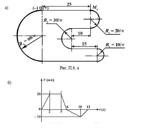 Движение точки М происходит по траектории, показанной на рис. П.6, а согласно заданному графику изменения скорости (рис. П.6, б). Движение точки начинается в момент времени t<sub>0</sub> = 0 из положения М<sub>0</sub> (ОМ<sub>0 </sub>= 25 м). 	<br />Определить последовательные положения точки на траектории в выделенные на рис. П.6, б моменты времени, описать основные особенности движения точки и вычислить путь, пройденный точкой за промежуток времени t<sub>0</sub> = 0 до t<sub>5</sub> = 12 с.