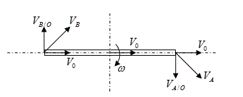 Стержень АВ длиной 50см перемещается в вертикальной плоскости так, что его центр О движется по горизонтали по закону  S=30t<sup>2</sup>; одновременно с этим стержень вращается вокруг оси О, перпендикулярной к плоскости движения, с постоянной угловой скоростью ω = 2 <sup>1</sup>/<sub>c</sub> . <br />Предполагая, что в начальный момент времени стержень АВ был вертикален, определить скорости точек А и В в момент, когда он повернется на угол φ. <br />Дано: S=30t<sup>2</sup>, ω=2 <sup>1</sup>/<sub>c</sub>, φ=<sup>π</sup>/<sub>2</sub><br /> Найти:  V<sub>A</sub>, V<sub>B</sub>