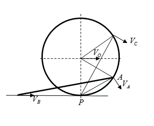 Колесо радиусом R перекатывается без скольжения по горизонтальной прямой MN, скорость центра V<sub>0</sub> постоянна. В точке А к колесу шарнирно прикреплен стержень АВ длиной l, конец В которого скользит слева от колеса по прямой MN. <br />Определить угловую скорость стержня, скорость его концов А и В, а также скорость точки С колеса в положении, когда радиус ОА колеса составляет с вертикалью угол φ. <br />Дано: R=10см, l = 25см, V<sub>0</sub> = 40 <sup>см</sup>/<sub>c</sub> φ = 300°<br />Найти: ω<sub>АВ</sub> , V<sub>A</sub>, V<sub>B</sub>, V<sub>C</sub>.