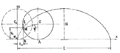 Найти уравнения движения точки М обода колеса радиуса R вагона, который движется по прямолинейному участку пути со скоростью V. Колесо катится без скольжения. Точка М в начальный момент движения соприкасалась с рельсом, т.е. занимала положение М<sub>0</sub> (рис).