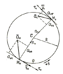 Дан закон движения точки по окружности радиуса R = 5 м: 	<br /> s = t<sup>3</sup> - 22,5t<sup>2</sup>+162t-15  <sub>(s – см; t –с )</sub>.  (л) 	<br />1.	Определить скорость и ускорение точки при t = 0 и t<sub>1</sub> = 10 с. 	<br /> 2.	Определить моменты остановки точки.  	<br />3.	Определить путь, пройденный точкой за 10 с. 