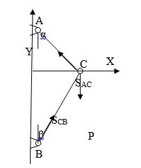 Стержни АС и ВС соединены между собой и с вертикальной стеной посредством шарниров. На шарнирный болт С действует вертикальная сила  P=100H. Определить усилия в стержнях, если углы между ними и стеной равны α и β. <br />Дано: P=100H а = 45°, β = 30°<br />Найти: S<sub>AC</sub>, S<sub>BC</sub>.