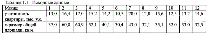 Имеются данные (табл) за 12 месяцев года по 5 районам города о рынке вторичного жилья (у - стоимость квартиры, тыс.руб. х - размер общей площади кв.м). <br /> Задание: <br /> 1. Рассчитать параметры уравнений регрессии y=a+bx+ε  и y=a+b√x+ε <br />2. Оценить тесноту связи с помощью индексов корреляции и детерминации. <br />3. Рассчитайте средний коэффициент эластичности и дайте сравнительную оценку силы связи фактора с результатом <br />4. Рассчитать среднюю ошибкуаппроксимации и оценить качество модели <br />5. Используя F-распределение (Фишера) оцените надежность (значимость) параметров управления регрессией, выбрав уровень значимости а = 0,05  <br />6. Рассчитайте прогнозное значение Упр, если прогнозное значение фактора увеличится на 5% от его среднего значения. Определить доверительный интервал прогноза для а=0,01
