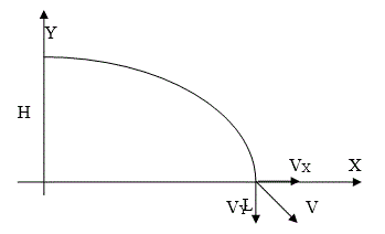 Даны уравнения движения груза, сброшенного с самолета. <br />Определить: <br />1) время Т и дальность L полета груза; <br />2) скорость груза в момент падения; <br />3) ускорение груза. <br />Дано: x=60t, y=2000-4,9t<sup>2</sup><br />Найти: Т, L, υ, а.