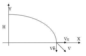 Даны уравнения движения груза, сброшенного с самолета. 	<br />Определить: 	<br />1) время Т и дальность L полета груза; 	<br />2) скорость груза в момент падения; 	<br />3) ускорение груза. 	<br />Дано:  x=90t, y=1500-4,9t<sup>2</sup>	<br />Найти: Т, L, υ, а.