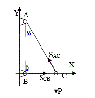 Стержни АС и ВС соединены между собой и с вертикальной стеной посредством шарниров. На шарнирный болт С действует вертикальная сила P=100H. Определить усилия в стержнях, если углы между ними и стеной равны  a и  β. 	<br />Дано: P=100H, a=30°, β=90°	<br />Найти:  S<sub>АС</sub>, S<sub>CB</sub>