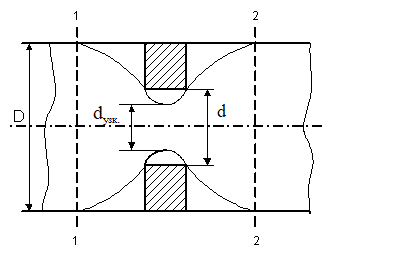 Найти полное и статическое давления перед шайбой, при которых в трубопроводе за шайбой возникнет кавитация, если известно, что давление насыщенных паров керосина P<sub>Н.П.</sub> = 120 мм рт. ст,  D = 30 мм, d = 10 мм, объемный расход- Q = 2 л/с, коэффициент сопротивления- ξ = 0,06, коэффициент сжатия струи- ε = 0,63.
