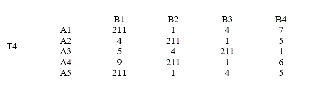 Методом меньшей стоимости составить начальный для минимизации матричным методом потенциалов план перевозки однородного груза и найти оптимальный план, выполнив наилучшие корректировки по снижению суммарных перевозочных затрат, для грузоотправителей А<sub>1</sub>, А<sub>2</sub>, А<sub>3</sub>, А<sub>4</sub>, А<sub>5</sub>, отправляющих груз в количестве 13, 30, 52, 26, 40 единиц, и грузополучателей В<sub>1</sub>, В<sub>2</sub>, В<sub>3</sub>, В<sub>4</sub>, получающих груз в количестве 60, 10, 65, 13 единиц, при затратах на перевозку единицы груза из таблицы Т<sub>4</sub>.