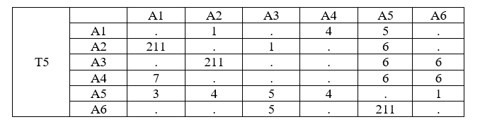 Составить начальный план и сетевым методом найти оптимальный план перевозки однородного груза, выполнив наилучшие корректировки по снижению суммарных перевозочных затрат, для грузоотправителей А<sub>1</sub>, А<sub>3</sub>, А<sub>6</sub>, отправляющих груз в количестве 13, 30, 53 единиц и грузополучателей А<sub>2</sub>, А<sub>4</sub>, А<sub>5</sub>, получающих груз в количестве 60, 10, 26 единиц на сети с вершинами А<sub>1</sub>(1,2), А<sub>2</sub>(2,2), А<sub>3</sub>(3,2), А<sub>4 </sub>(1,1), А<sub>5</sub>(2,1), А<sub>6</sub>(3,1)-в скобках указаны координаты (х,у) точек расположения вершин. Дуги и соответствующие им оценки- затраты на перевозку единицы груза заданы таблицей Т<sub>5</sub>, причем: если элемент таблицы задан числом-дуга есть, и это число-оценка дуги, а иначе- дуги нет.