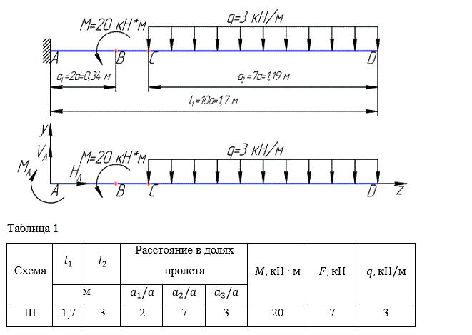 Вариант 273  <br /> Для балки, изображенной на рисунке 1, требуется: <br /> 1) построить эпюры поперечных сил Q<sub>y</sub> и изгибающих моментов M<sub>x</sub>, найти M<sub>x</sub><sup>max</sup>; <br /> 2) подобрать прямоугольное (h:b=2), кольцевое (d<sub>внутр</sub>:d<sub>внешн</sub>=0,8) и двутавровое поперечное сечение при [σ]=160 МПа; <br /> 3) выбрать наиболее рациональное сечение по расходу материала.