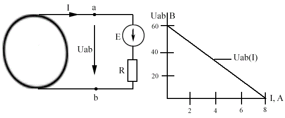 Определить ток в ветви ab, если известна вольтамперная характеристика Uab(I) активного двухполюсника, а также R = 10 Ом, Е = 50 В