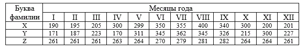 Стоимостной объем выпуска некоторого товара в национальной экономике РФ по месяцам лет (млн. руб.) описывается  данными, приведенными в нижеследующей таблице. Для получения прогноза этого показателя на основе приведенных данных:  <br />1) построить график исходного ряда динамики по 36-ти месяцам ретропериода;  <br />2) Рассчитать аналитические показатели ряда динамики за 3 год (12 месяцев) и диагностировать наличие тренда средней в ряду по методу Фостера-Стьюарта ;  <br />3) выявить форму тренда средней на базе: а) графического метода; б) метода конечных разностей; в) простой 4-звенной скользящей средней; г) взвешенной 3-звенной скользящей средней, отразив их результаты на графике;  <br />4) в случае наличия тренда средней оценить его параметры возможными методами, отразив итоги расчетов на графике исходного ряда;  <br />5) оценить на базе МНК интервальные характеристики уровней месячных объемов выпуска товара на 4-ый год при следующих уровнях вероятности получения достоверного прогноза: 0,954 (для девушек) и 0,997 (для юношей);  <br />6) построить графическую характеристику трендового прогноза;  <br />7) для описания сезонности исчислить ее помесячные индексы;  <br />8) исчислить итоговые (с учетом тренда и сезонности) характеристики объема выпуска товара на 4-ый год при той же самой вероятности;  <br />9) отразить полученные результаты на графике;  <br />10)  сделать выводы.