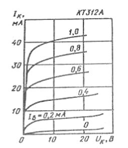 Используя семейство выходных характеристик транзистора КТ 312А в схеме с общим эмиттером (рисунок 8), определить выходное сопротивление транзистора при токе базы Iб = 0,6 мА и напряжениях на коллекторе Uк = 5; 10; 15 В. Построить график зависимости Rвых = f(Uк).