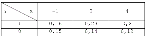 Дана матрица распределения вероятностей системы случайных величин (X, Y). Найти ряды распределения случайных величин X и Y