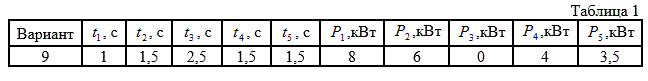 Для заданного в таблице режима нагрузки производственного механизма построить нагрузочную диаграмму Р = f(t) и выбрать мощность асинхронного короткозамкнутого двигателя. <br /> Вариант 9
