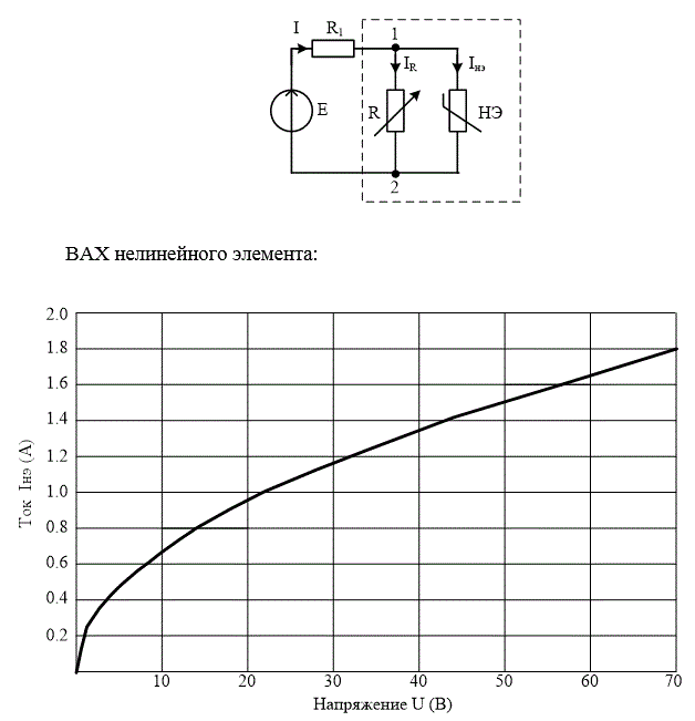 Лабораторная работа № 10 – 2<br /> Исследование нелинейной цепи постоянного тока <br />Для нелинейной электрической цепи, схема которой приведена на рисунке, известна ВАХ нелинейного элемента НЭ и зависимость мощности, потребляемой нагрузкой, состоящей из параллельно включенных элементов R и НЭ, от величины сопротивления R. Цепь получает питание от идеального источника ЭДС Е = 120 В. Сопротивление R1 = 12 Ом.<br />1) Определить токи в цепи и напряжения на элементах цепи при Рн = 300 Вт. <br />2) Определить параметры: статическое Rст и дифференциальное Rдиф сопротивления нелинейного элемента и добавочную ЭДС Енэ в рабочей точке при условии Рн = 300 Вт.   <br />3) Проверить правильность решения по балансу мощности.