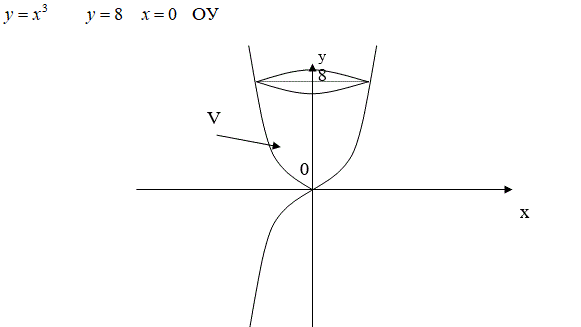 Найти объём тела, образованного вращением вокруг оси ОУ фигуры, ограниченной линиями. <br /> y = x3, y = 8, x = 0 OY