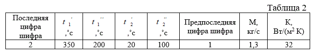Определить потребную поверхность рекуперативного теплообменника, в котором вода нагревается горячими газами. Расчет произвести  для прямоточной и противоточной схем. Привести график изменения температур для обеих схем движения. Значения температур газа t'<sub>1</sub>  и t''<sub>1</sub> , воды t'<sub>2</sub> и t''<sub>2</sub>, расхода воды М и коэффициента передачи К выбрать из таблицы 2: