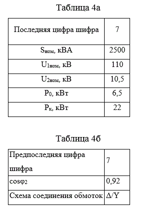 В паспорте трансформатора указаны номинальные параметры: полная мощность Sном, первичное U1ном и вторичное U2ном напряжения, мощности потерь холостого хода Р0 (при номинальном токе) и короткого замыкания Рк (при равенстве мощностей первичной и вторичной обмоток), коэффициент мощности cosφ2 и схема соединения обмоток. <br />Определить: коэффициенты трансформации по фазным и линейным напряжениям; линейные и фазные токи обмоток высшего и низшего напряжений; к.п.д. трансформатора при значениях коэффициента нагрузки 0,25; 0,5; 0,75; 1,0; номинальный; максимальный к.п.д. трансформатора (табл. 4а, 4б). <br />Построить зависимость к.п.д. от тока нагрузки. Начертить схему включения трансформатора. <br />Вариант 77