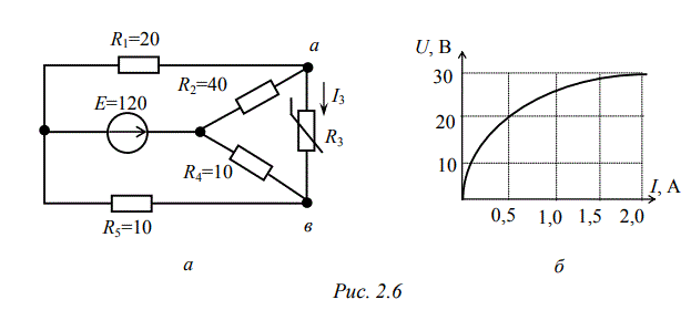В электрической цепи (рис. 2.6, а) определить ток в ветви с нелинейным элементом R3. Вольтамперная характеристика нелинейного элемента приведена на рис. 2.6, б (R [Ом], E [В]).