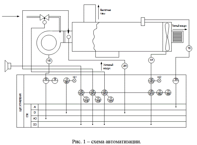 Автоматизация топливного теплогенератора (курсовая работа)
