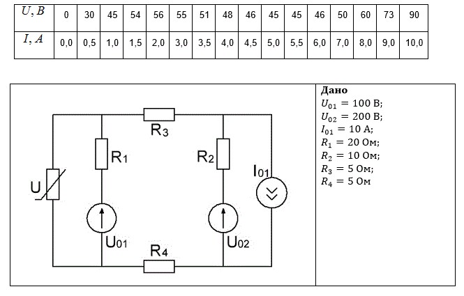 ЗАДАЧА 15. Определить токи и напряжения всех участков цепи<br />Заменить нелинейный элемент линейным для исследования цепи при небольших отклонениях от заданного режима. Нелинейный элемент симметричен   U(-I) = -U(I) и имеет следующую вольтамперную характеристику