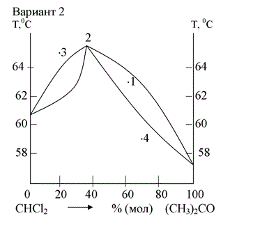 Вариант № 2 <br /> Дана диаграмма кипения двухкомпонентной жидкой системы. <br /> -	Дать название диаграмме (указать тип системы). <br /> - Для данных фигуративных точек (1, 2, 3, 4) указать число компонентов, число фаз (указать, какие), рассчитать число степеней свободы.<br /> -	Для системы, находящейся в состоянии, обозначенном фигуративной точкой 4, указать: <br /> -	Температуру, при которой жидкость закипит; состав 1-го пузырька пара: <br /> - Температуру, при которой количества жидкости и пара совпадает; их составы; <br /> -Температуру, при которой вся жидкость перейдет в пар; состав последней капли жидкости. <br /> - Указать, на какие составляющие можно разделить систему с составом, обозначенным фигуративной точкой 4, методом фракционной перегонки.