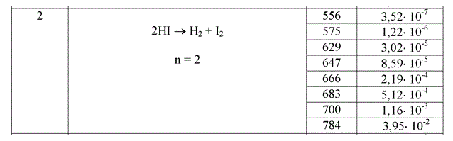 Вариант № 2 <br /> Для реакции по значениям констант скоростей k при различных температурах Т <br /> - Построить графики зависимости константы скорости от температуры k = f(Т) и lnk = f(1/Т); <br /> - Вычислить энергию активации этой реакции графически и аналитически. <br /> Единицы измерения констант скоростей: при n = 1 k измеряется в с<sup>-1</sup>; при n = 2 k измеряется в с<sup>-1</sup>∙кмоль<sup>-1</sup>∙м<sup>3</sup>; при n = 3 k измеряется в c<sup>-1</sup>∙кмоль<sup>-2</sup>∙м<sup>6</sup>. <br /> Порядок реакции n указан для каждой реакции.