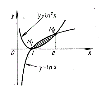 Вычислить ( с точностью до двух знаков после запятой) площадь фигуры, ограниченной линиями y = ln(x) и y = ln<sup>2</sup>(x)