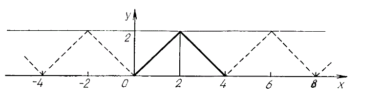 Разложить в ряд Фурье функцию, график которой изображен на рисунке в виде сплошной линии