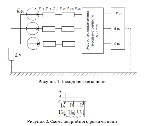 Симметричная трехфазная цепь питается от трехфазного генератора с симметричной системой ЭДС, фазные обмотки которого соединены в звезду. <br />В результате одного из указанных в таблице 1 повреждений линии, соединяющей генератор и нагрузку, в цепи возникает поперечный или продольный несимметричный участок (рисунок 1). <br />Методом симметричных составляющих определить фазные токи и фазные напряжения несимметричного участка и построить векторные диаграммы найденных фазных токов и напряжений и их симметричных составляющих.<br /> Вариант 2, группа 1