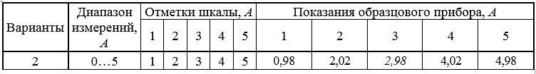 Результаты поверки амперметра: диапазон измерений, отметки шкалы и соответствующие им показания образцового прибора заданы в таблице 1. <br />Рассчитать абсолютные, относительные и приведенные погрешности амперметра и установить его класс точности. <br />Построить ломаными линиями в одной системе координат графики абсолютных, относительных и приведенных погрешностей. Нанести на графике прямую, отображающую класс точности прибора.<br /> Вариант 2