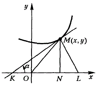 Найти кривые, у которых поднормаль равна разности между модулем радиуса-вектора кривой и абсциссой точки касания.