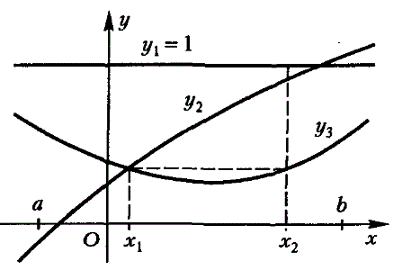 Являются ли линейно зависимыми на сегменте [a, b] функции, графики которых изображены на рисунке?